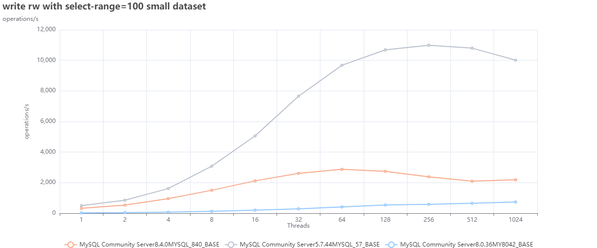 mysql trend default rw small