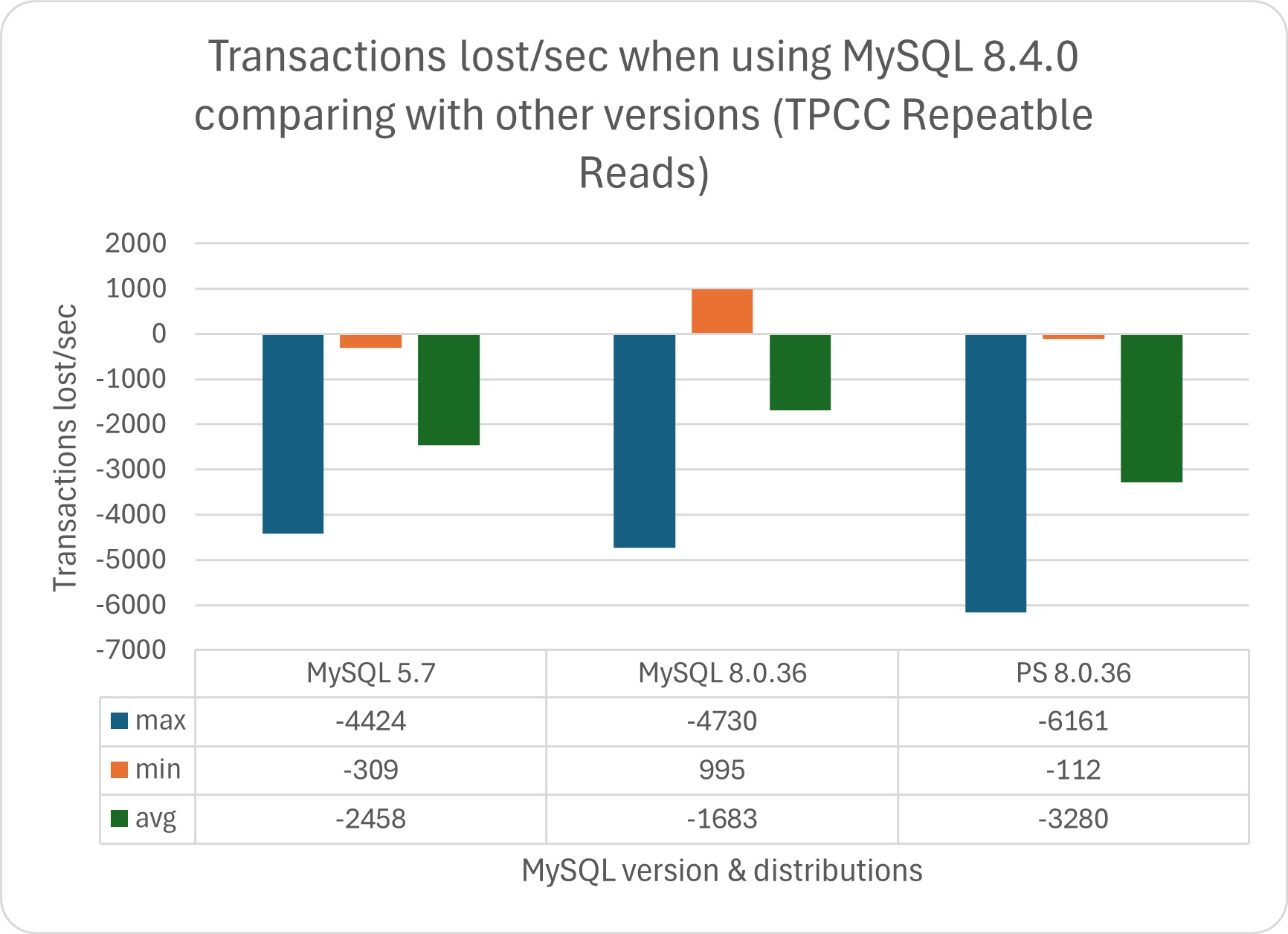 tpcc trx lost rr